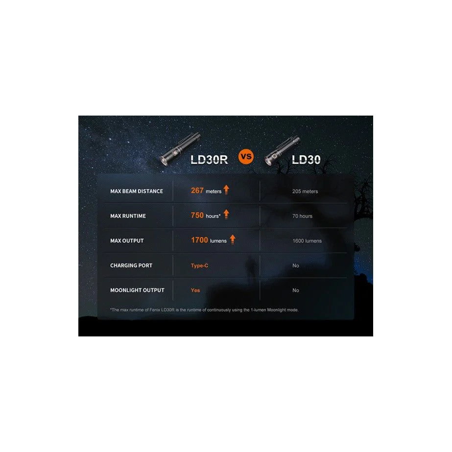 Fenix LD30R 1700 Lumen Rechargeable Torch - Image 3